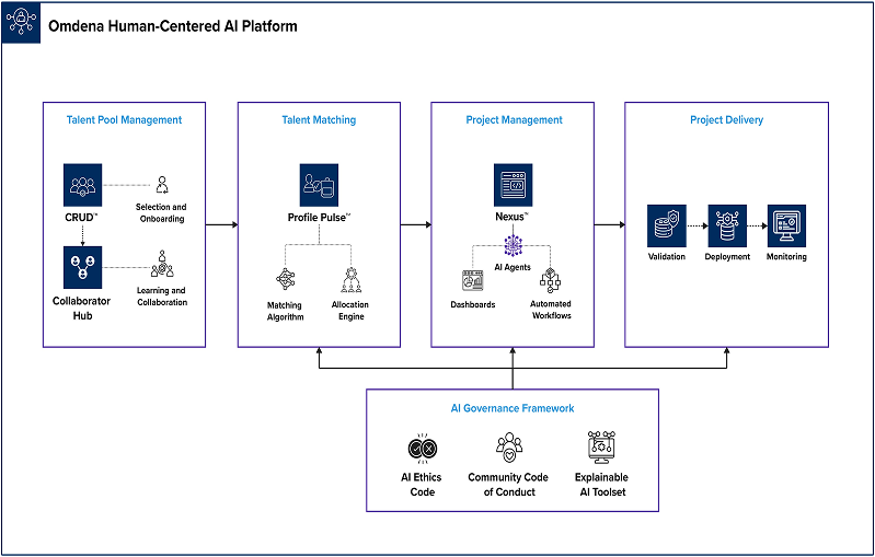 Platform Architecture