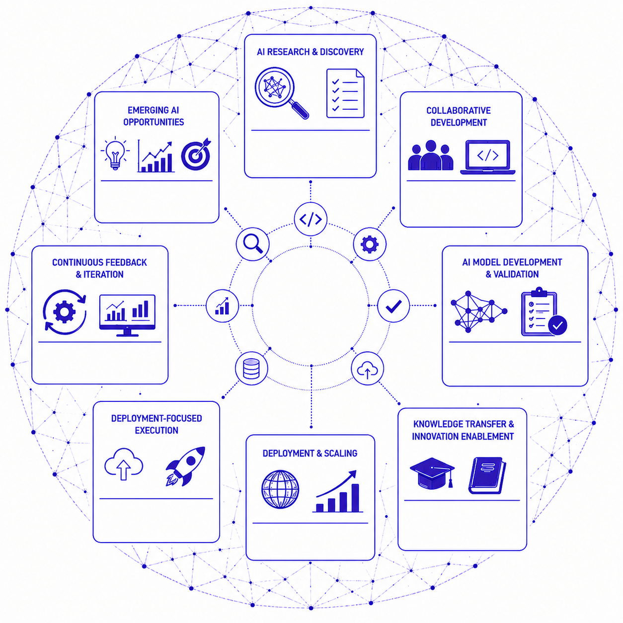 AI research and development framework diagram